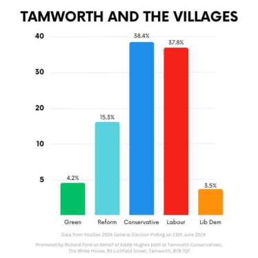 Eddie Hughes Tamworth